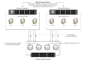 IT Design and Implementation